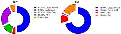 Dietary brewer’s spent yeast enhances growth, hematological parameters, and innate immune responses at reducing fishmeal concentration in the diet of climbing perch, Anabas testudineus fingerlings